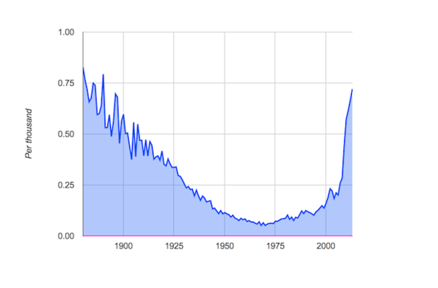 screen shot 2014 12 09 at 1.55.19 pm How Does Pop Culture Affect The Popularity of Baby Names?